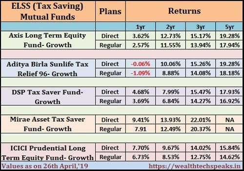 Top ELSS Mutual Funds FY 2019-20 | WealthtechSpeaks