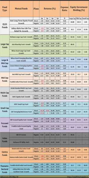 Top Equity Mutual Funds Investment In FY 2019-20 | WealthtechSpeaks