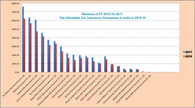 Top Affordable Car Insurance Companies In India In 2018-19
