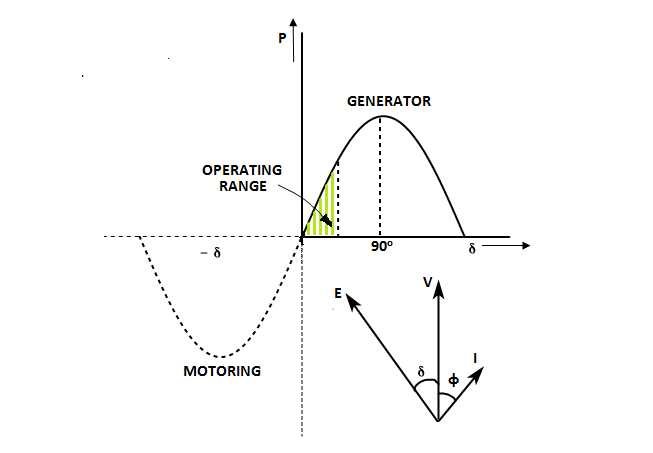 Torque Angle Versus Load Or Power Angle: Electrical Machines
