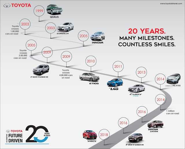 Toyota Committed To A Cleaner, Greener And Safer Future As It Celebrates 20 Years In India
