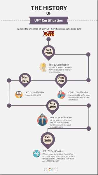 Tracking All UFT Certification Exams From 2010-2019