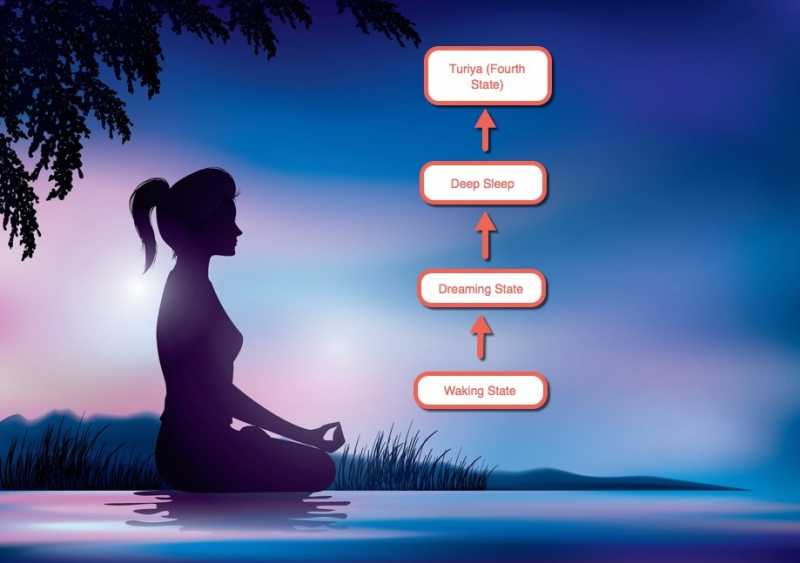 Turiya : What Is Turiya As Per Vedic Scriptures | INDIAN ETHOS