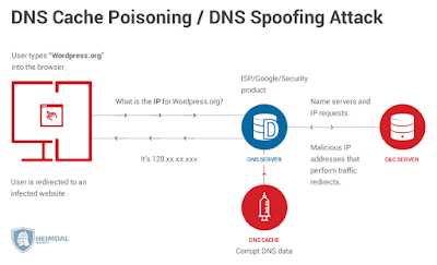 Tutorial On DNS Cache Poisoning (Redirect Abc.com By Entering Xyz.com In Address Bar)