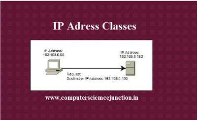Types Of IP Address At Network Layer