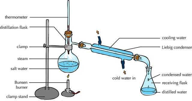 Types Of Distillation | Method With Interesting Examples In Detail