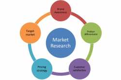 Types of market research