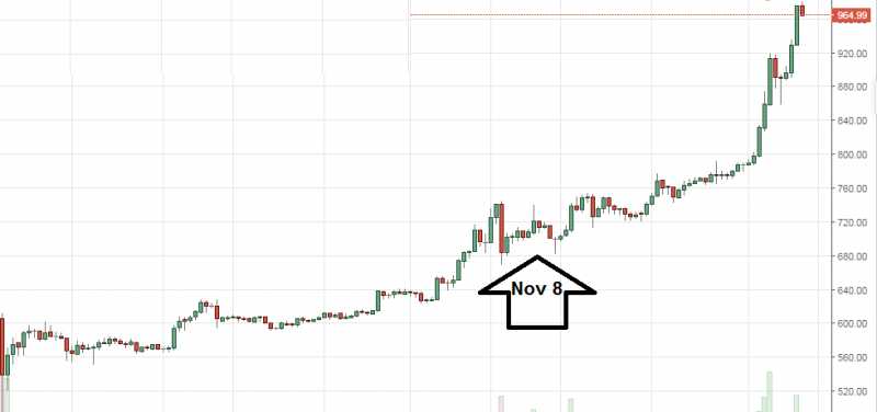 UNACCOUNTED  MONEY GOING  INTO BITCOINS ?