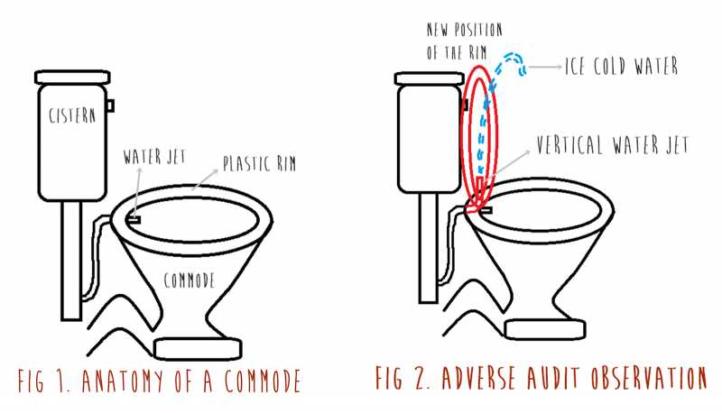Unapproved Audit Observations - Part 1