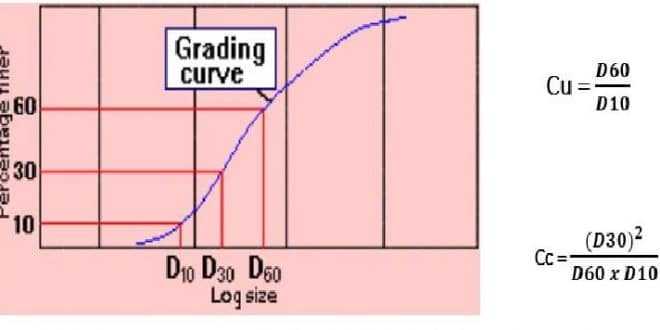 Uniformity Coefficient(Cu) And Coefficient Of Curvature(Cc) Of Soil