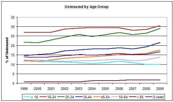Uninsured In America
