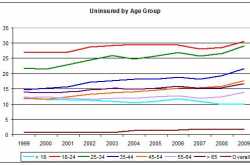 Uninsured in America