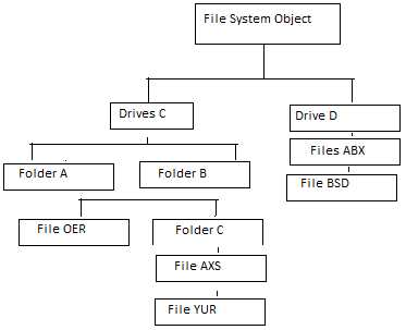 VBA File System Object - Access Folder Structure Explained