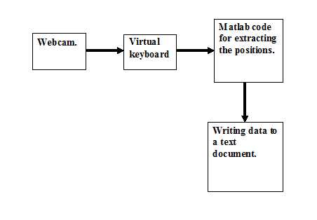 VIRTUAL KEYBOARD USING MATLAB