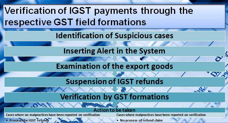 Verification Of IGST Payments Through The Respective GST Field Formations