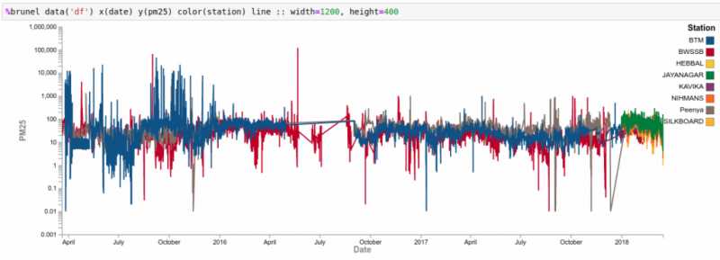 Visualizing Air Pollution In Bangalore Using Brunel | Thejesh GN