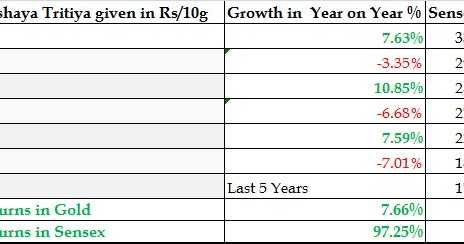 WANT GOLDEN RETURNS? LOOK AT EQUITY NOT GOLD