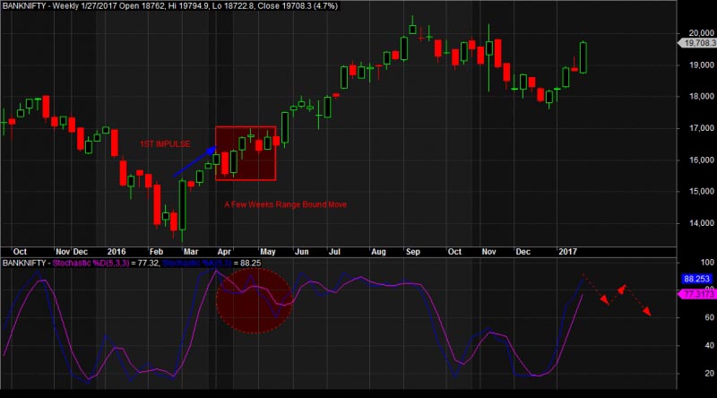 WEEKLY Technical View