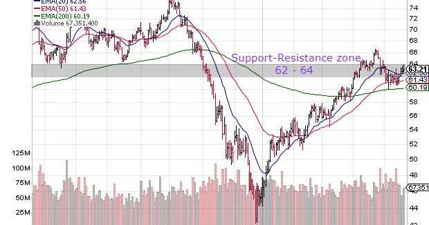 WTI And Brent Crude Oil Charts: Consolidating Near Support-resistance Zones