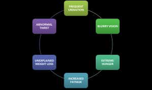 Warning Signs Of Diabetes And Tips To Deal With Them