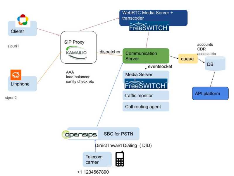 WebRTC CPaaS ( Communication Platform As A Service )