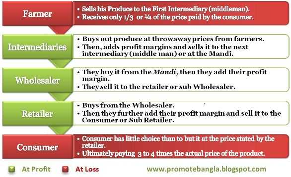 West Bengal Needs 51% FDI In Retail