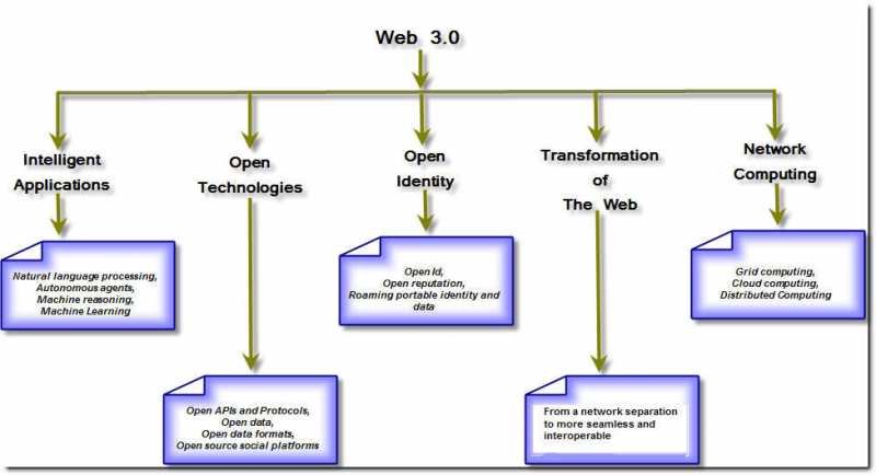 What Web 3.0 Is All About...