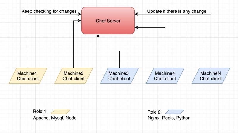 What Are Chef Servers And How To Work With Chef? - Learn Steps