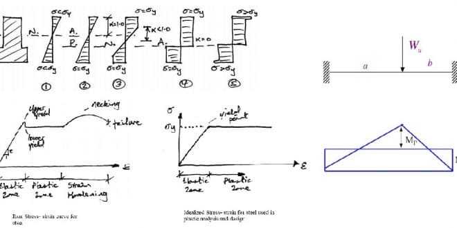 What Are The Bases Of Plastic Analysis Of Beams And Portal Frames?