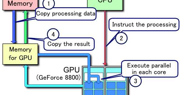 What Is CUDA(Compute Unified Device Architecture)