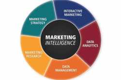 What is Marketing Intelligence?