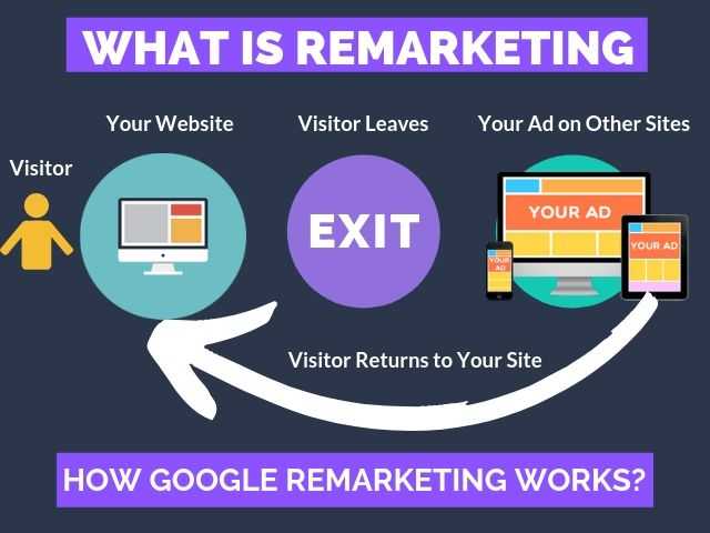 What Is Remarketing? How Google Remarketing Works? - DigitalNuisance