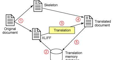 What Is XLIFF (XML Localization Interchange File Format)