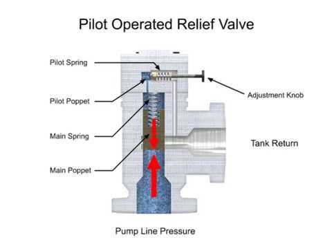 What Is A Pilot Operated Pressure Relief Valve? [VIDEO]