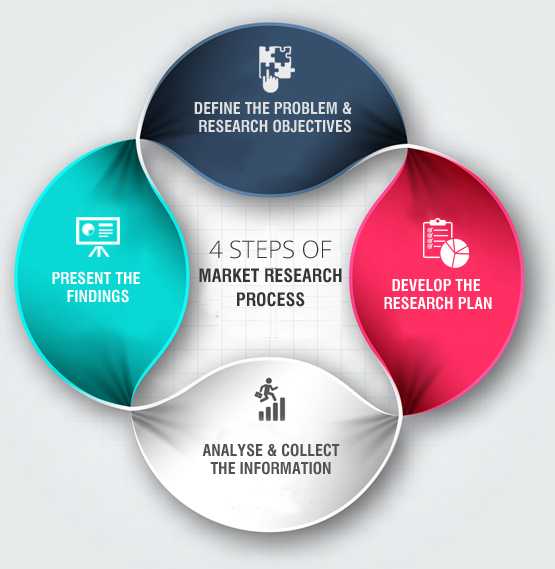 What Is Market Research?