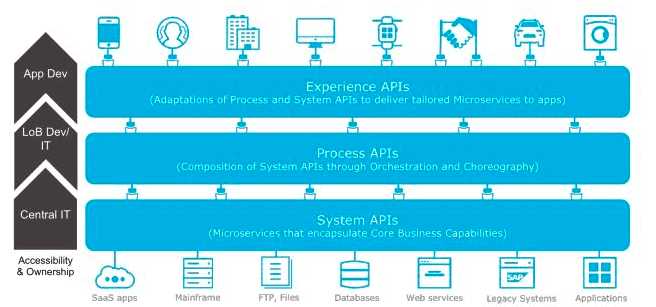 What Is Mulesoft Devops? - Prashant