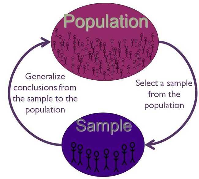 What Is The Difference Between Population And Sample? - BBA Lectures