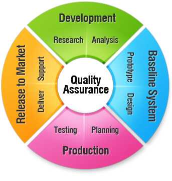 What Is The Scope Of Quality Assurance For The Software Applications?