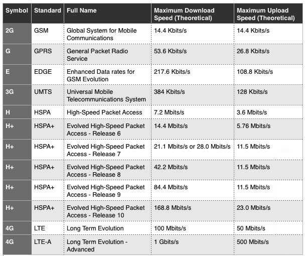What Is The Difference Between G, E, 3G, H, H+ And 4G Symbols On Smartphone?