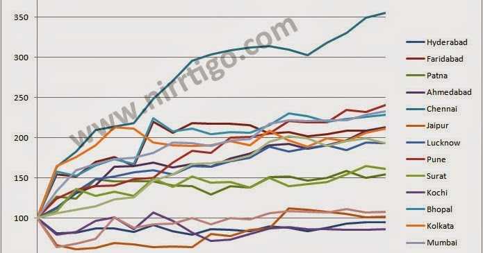 What Is The Impact Of Interest (Repo) Rates On Housing & Housing Prices Appreciation In Various Cities In India? Is There Any Direct Relationship?