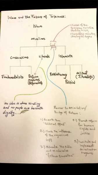 What Perpetuates The Idea Of ISIS. Reviewing The Dialogue Between Sam Harris And Maajid Nawaz