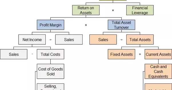 What Should Be The Minimum RoA One Should Look?
