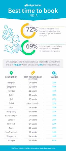 When Is The Best Time To Book Flights?