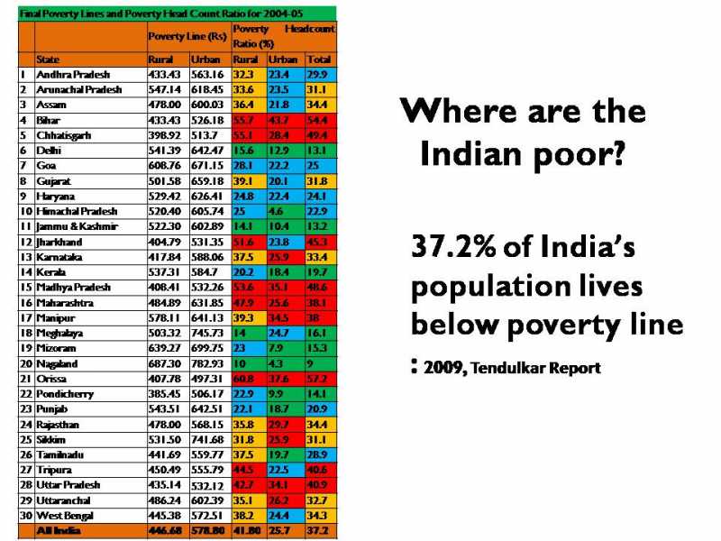 Where Are The Indian Poor: Tendulkar Report