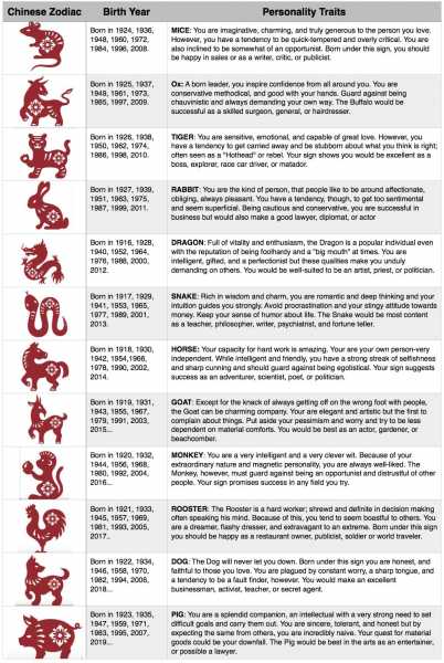 Which Chinese Zodiac Are You?