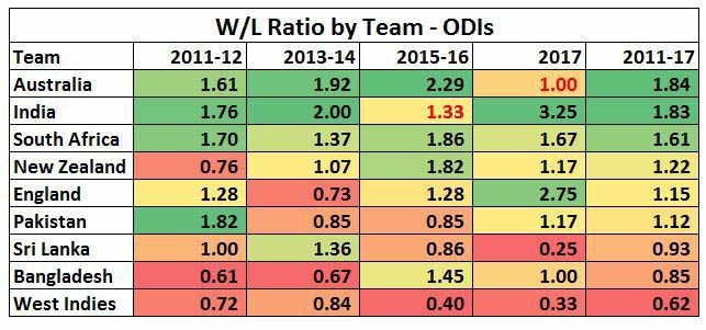 Which Is The Better ODI Side On Recent Form?