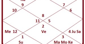 Which Planet  Gave Poetic Prowess To Shakespeare ?