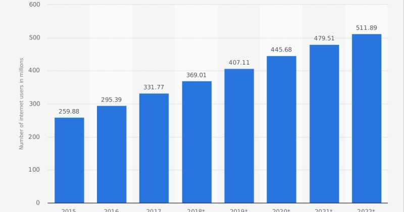 Why India Having Only 25% Of It
