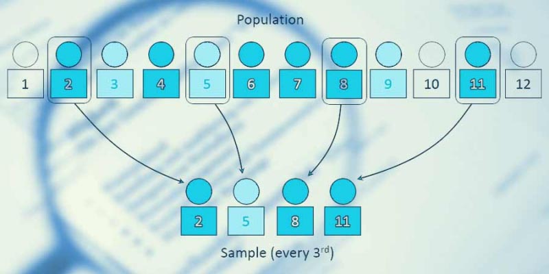Why Statisticians And Market Research Firms Determine Sample Size Before Data Collection? | Hi-Tech BPO