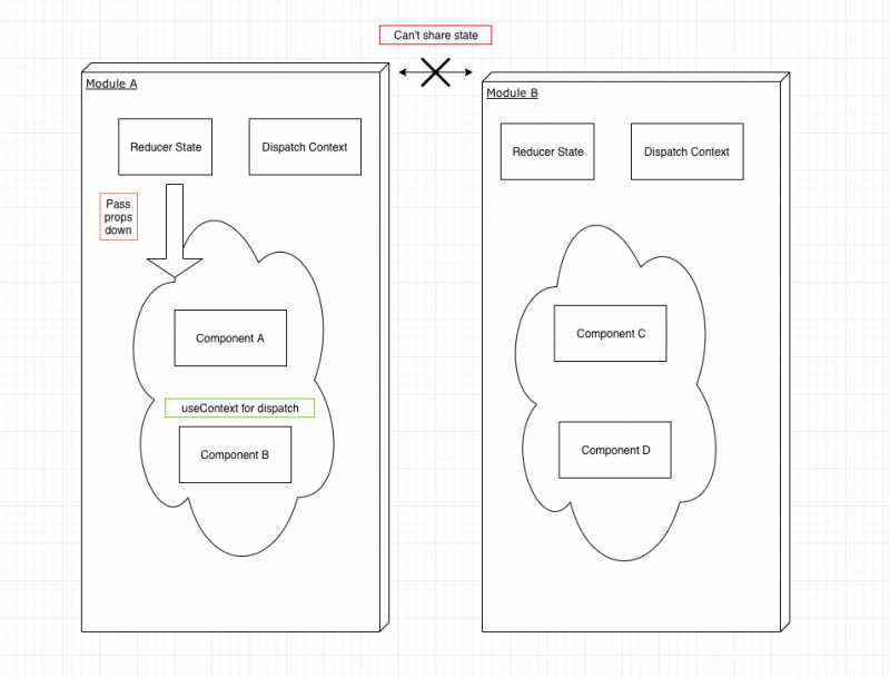 Why Do We Need Redux And Higher Order Components? - Vijay T